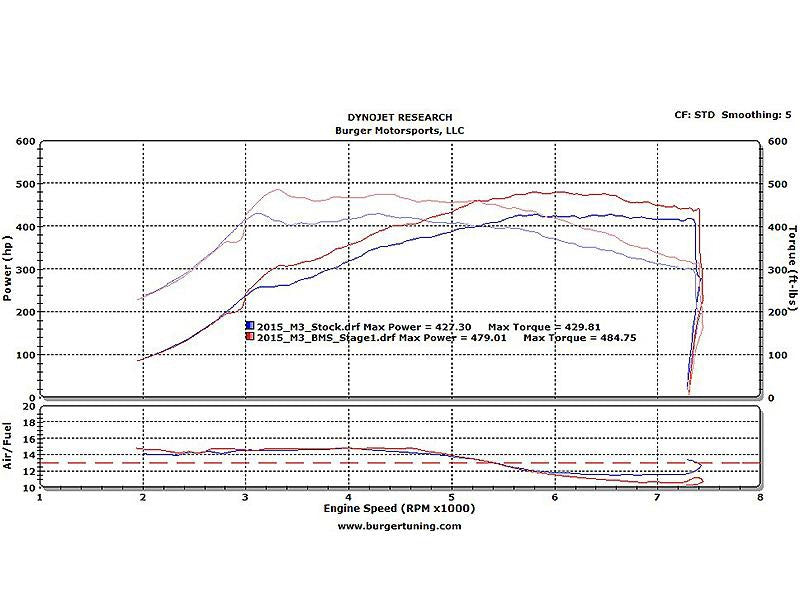 Burger Motorsport JB4 Tuner BMW S55 M3 2015-2019
