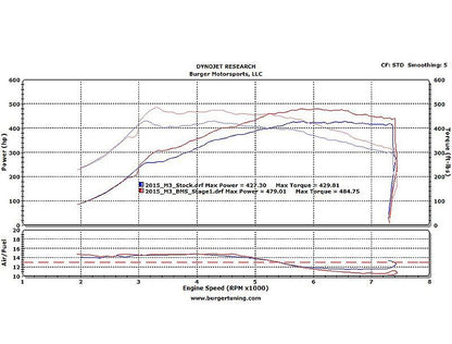 Burger Motorsport JB4 Tuner BMW S55 M3 2015-2019